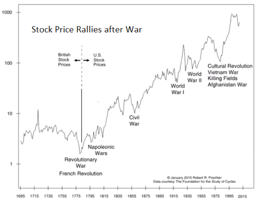 stock price rally after war - Why You Should Invest