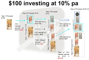 CompoundInt 300x201 - Why you should start investing, even as an employee