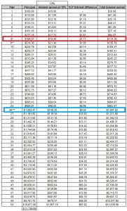 Interest Table1 181x300 - Why you should start investing, even as an employee