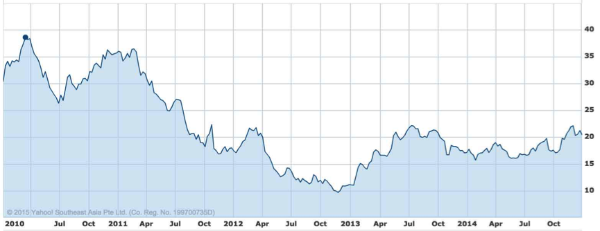 Untitled - Are Blue Chips Always Safe Investments?