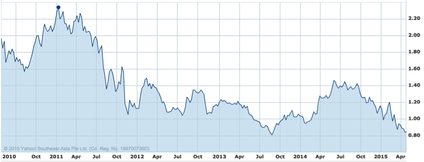 Untitled1 - Are Blue Chips Always Safe Investments?