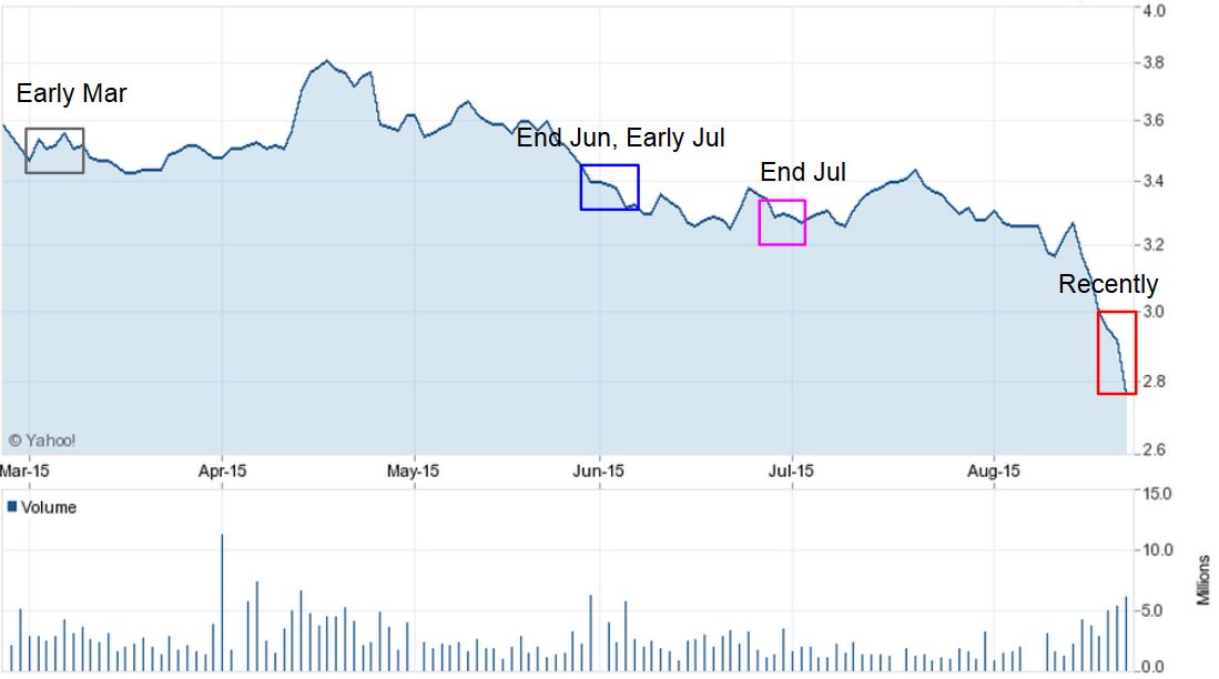 Company's Stock Price. Image: Yahoo Finance