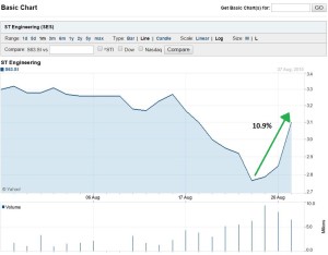 ST Eng Chart1 300x234 - How you could have made 10% in 3 days!