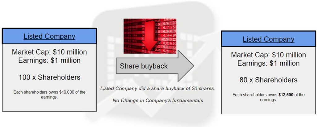 Analogy of Share Buyback Source: BSI