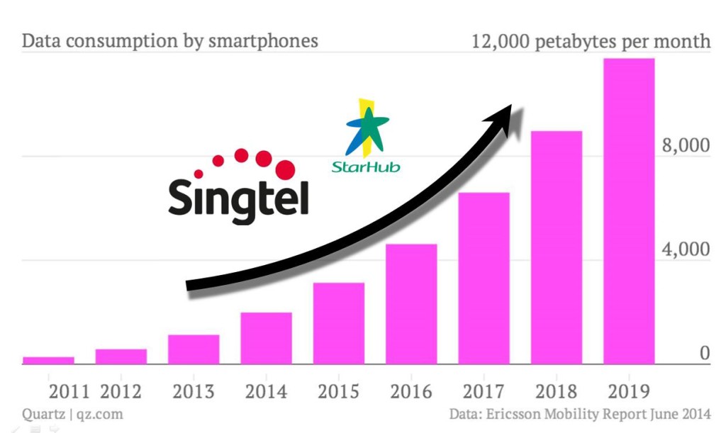 mobile data1 1024x611 - 3 Industries for Long Term Investing: Part 1 (E-commerce)