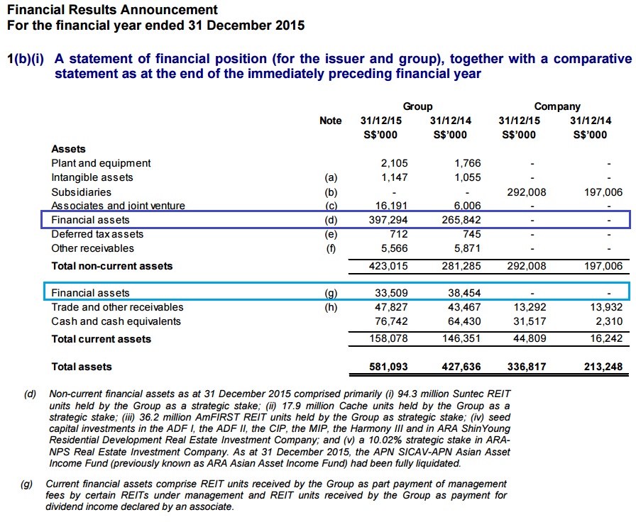 financial assets