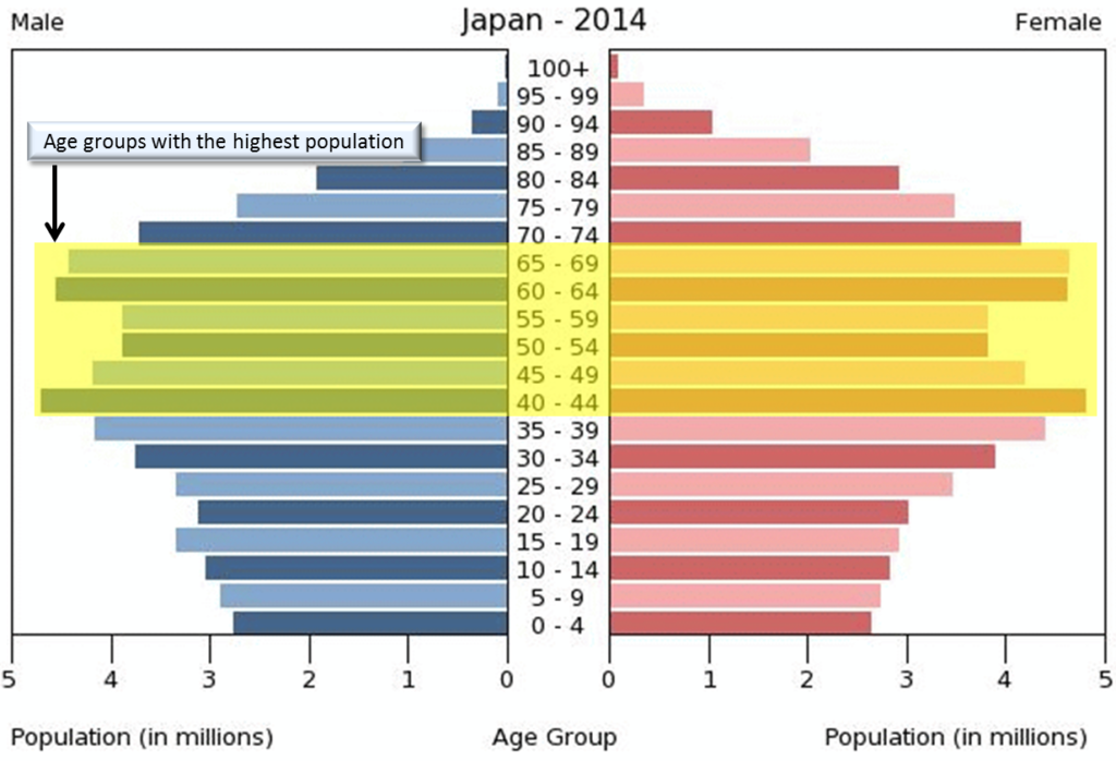 Japan's Population Age group