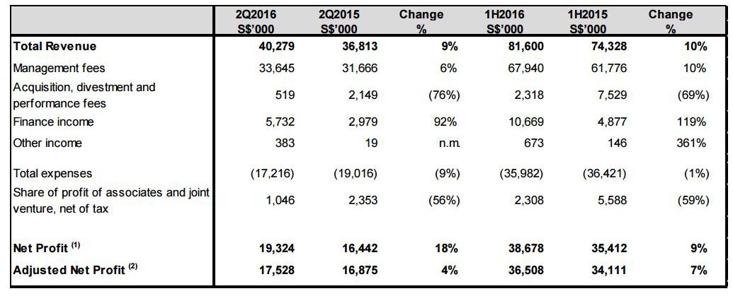 ARA Review of Performance e1471695253154 - ARA post 1H16 net profit of S$38.7 million