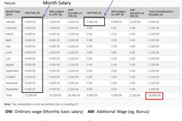 CPF Contributions Calculation 360x240 - How does CPF Contributions work