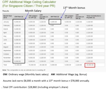 CPF Contributions Calculation 360x302 - How does CPF Contributions work