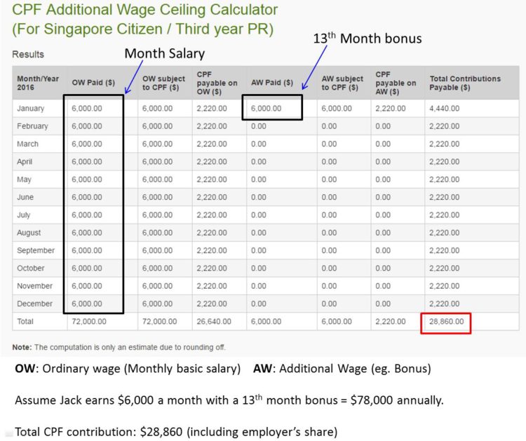 CPF Contributions Calculation 750x629 - How does CPF Contributions work