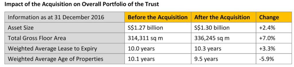 Impact on Poftfolio with Acquisition 1024x236 - First REIT acquisition of Hospital & Mall in Buton for S$28.5 million.