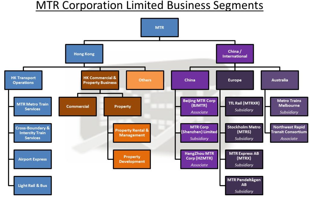 MTR Business Segment Chart 1024x653 - MTR Corp Ltd (Analysis)