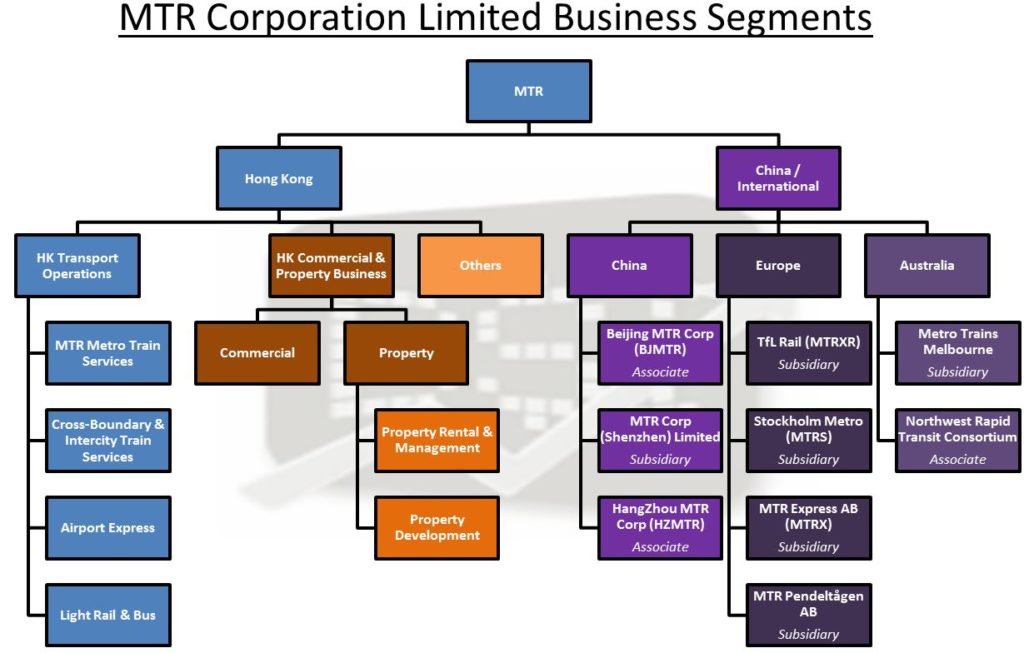 MTR, Rail, Property, Profitable, Growth, business segment, overseas