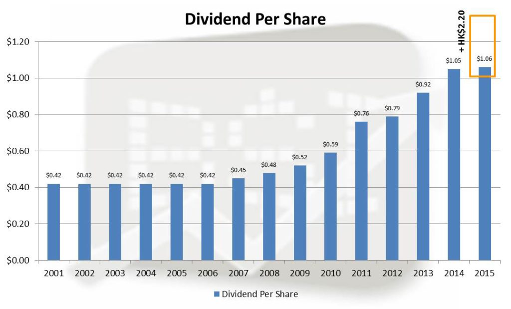 MTR Dividend 1024x619 - MTR Corp Ltd (Analysis)