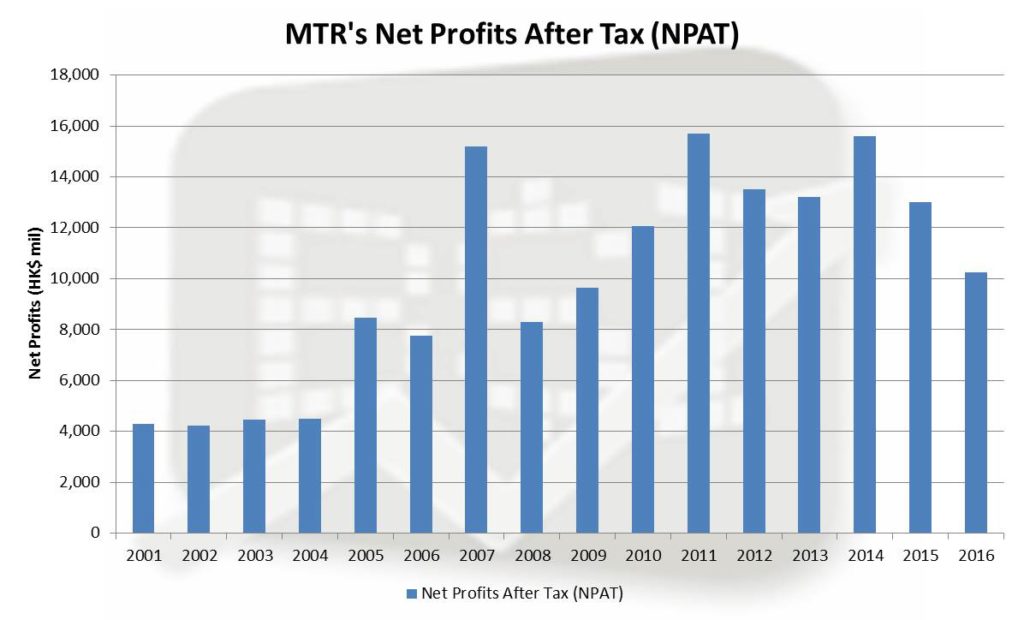 MTR, Rail, Property, Profitable, Growth, overseas, net profit