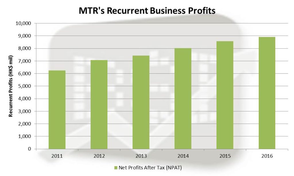 MTR, Rail, Property, Profitable, Growth, overseas, recurrent, net profits