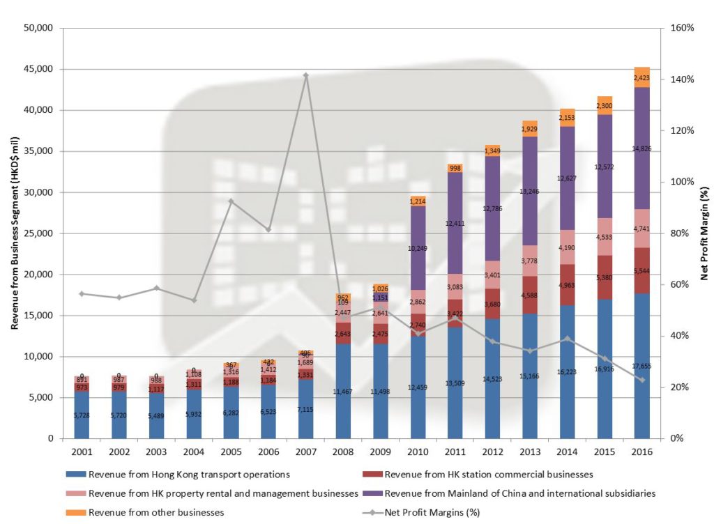 MTR, Rail, Property, Profitable, Growth, overseas, revenue