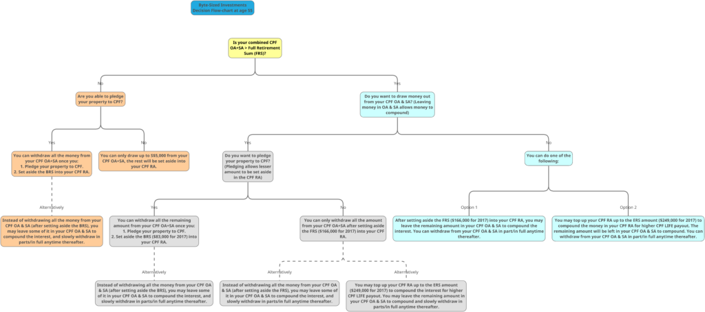 CPF FlowChart 1 1024x454 - Your Bite-Sized Guide to CPF LIFE