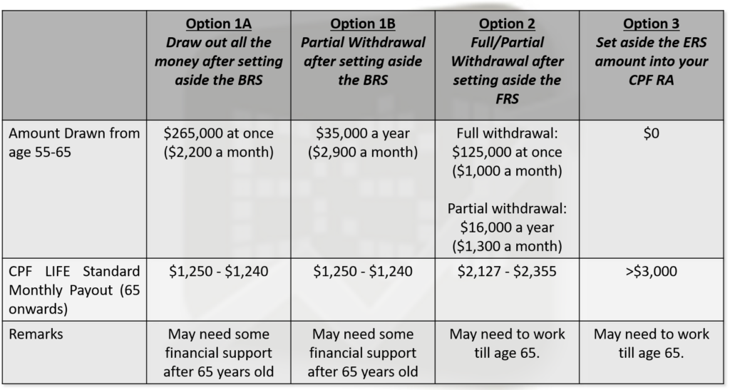 CPF SA, CPF LIFE, BRS, FRS, ERS, Comparison Table