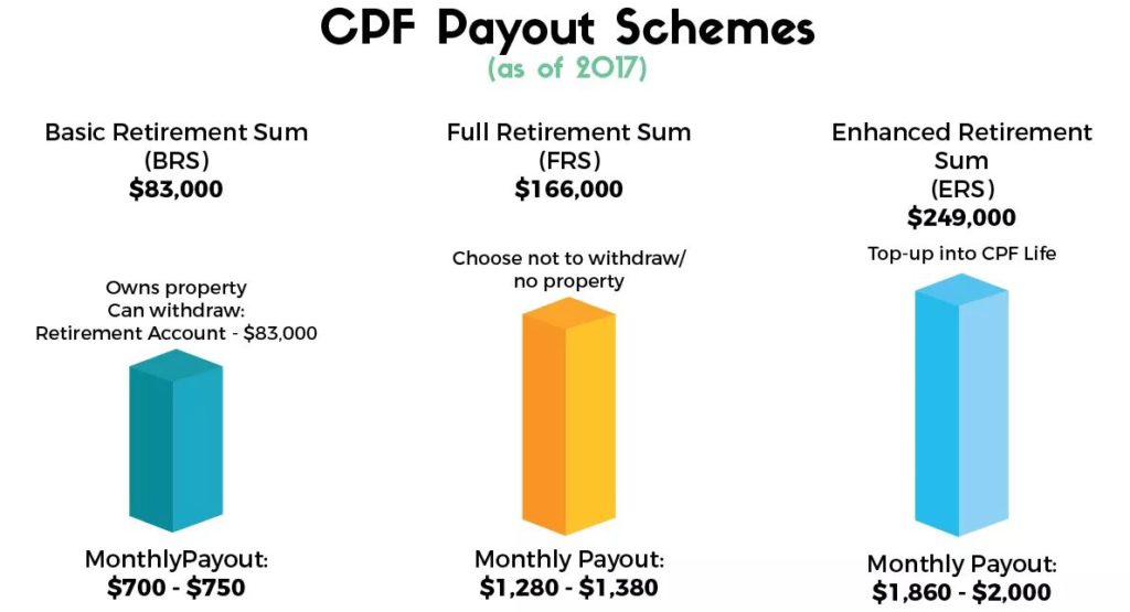 CPF LIFE, CPF RA, CPF OA, CPF SA, BRS, ERS, FRS, Payout Scheme