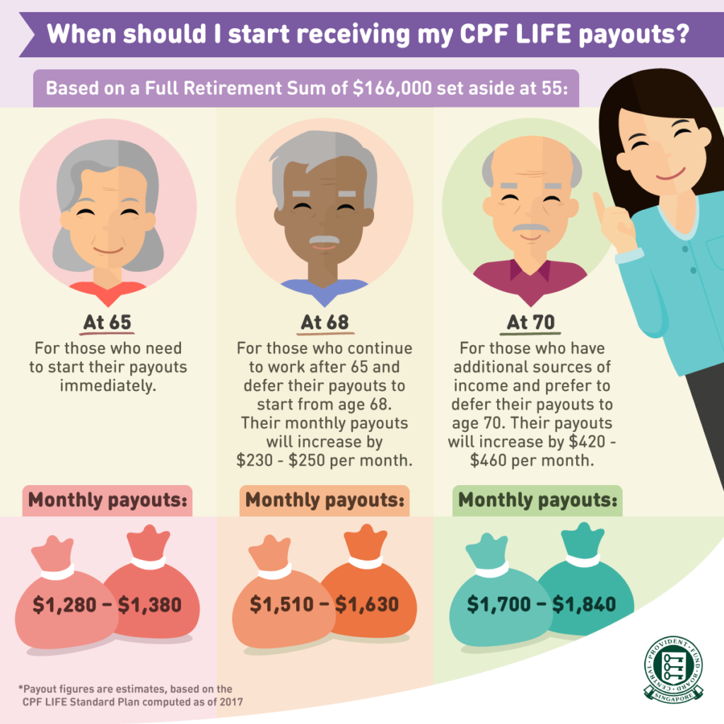 CPF LIFE, CPF RA, CPF OA, CPF SA, Payout, Age