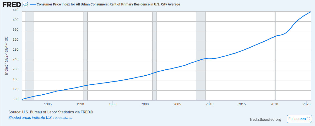 US rent growth chart